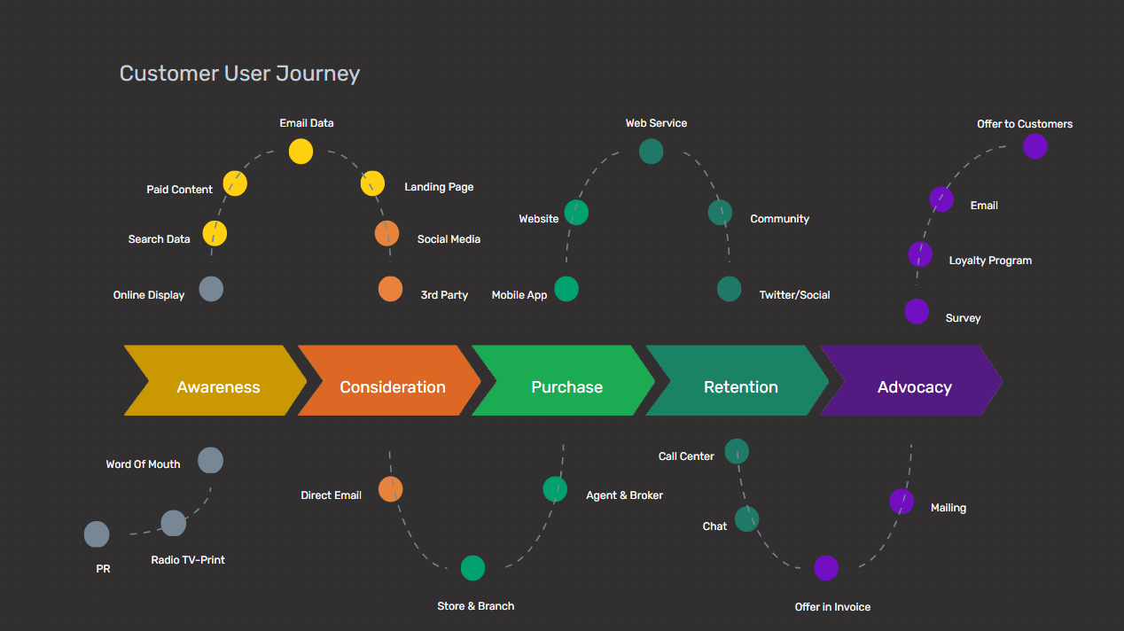 Customer User Journey