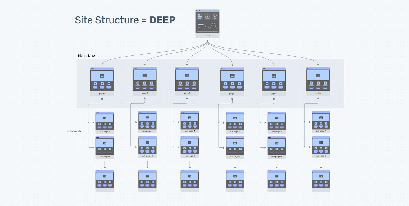 website architecture = deep