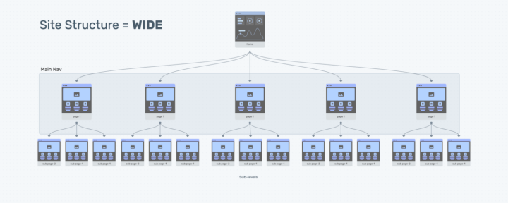 Website Planning | Information Architecture Tips and Tools - VisualSitemaps