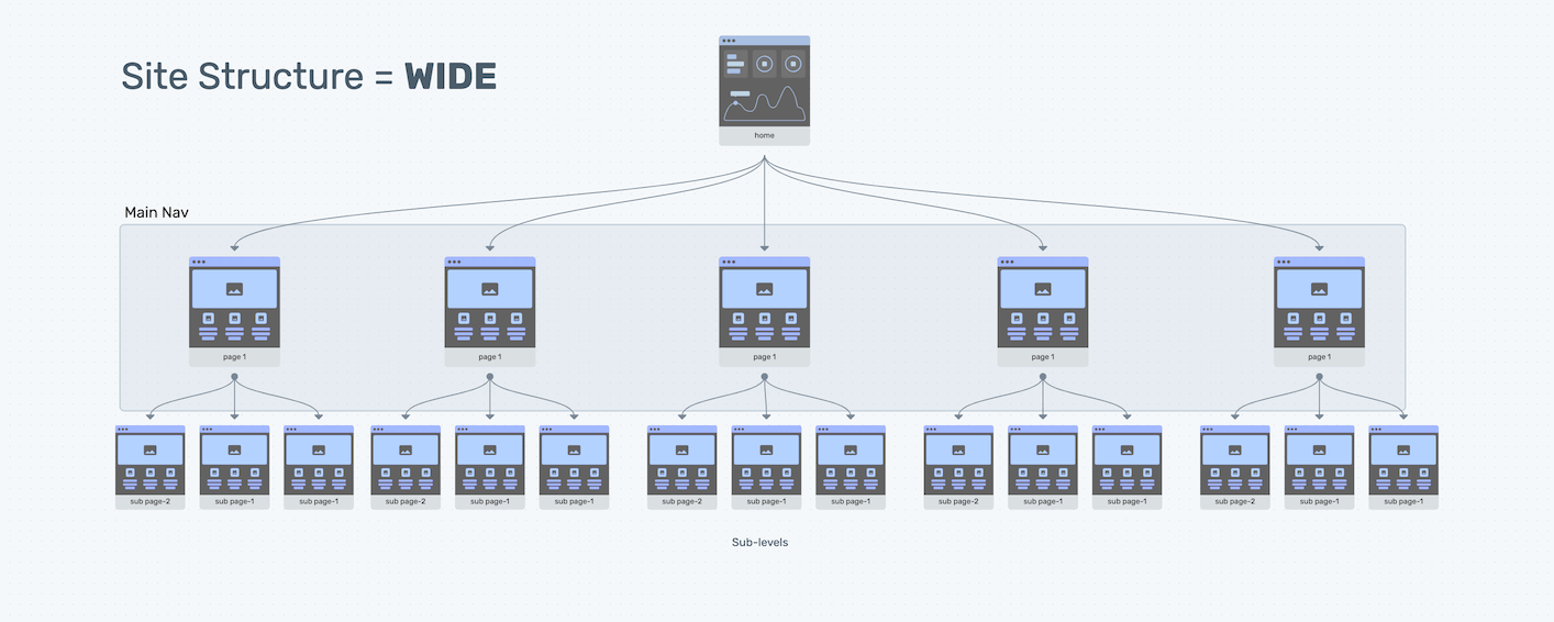 website architecture = wide