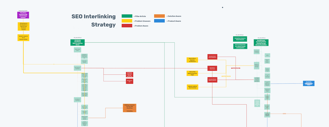 VisualFlows | interlinking planning for SEO