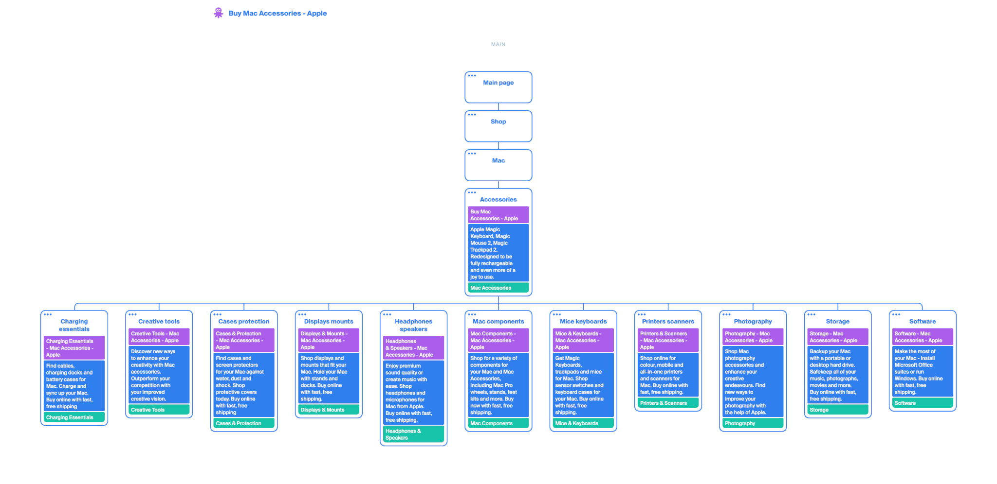 octopus directory level map