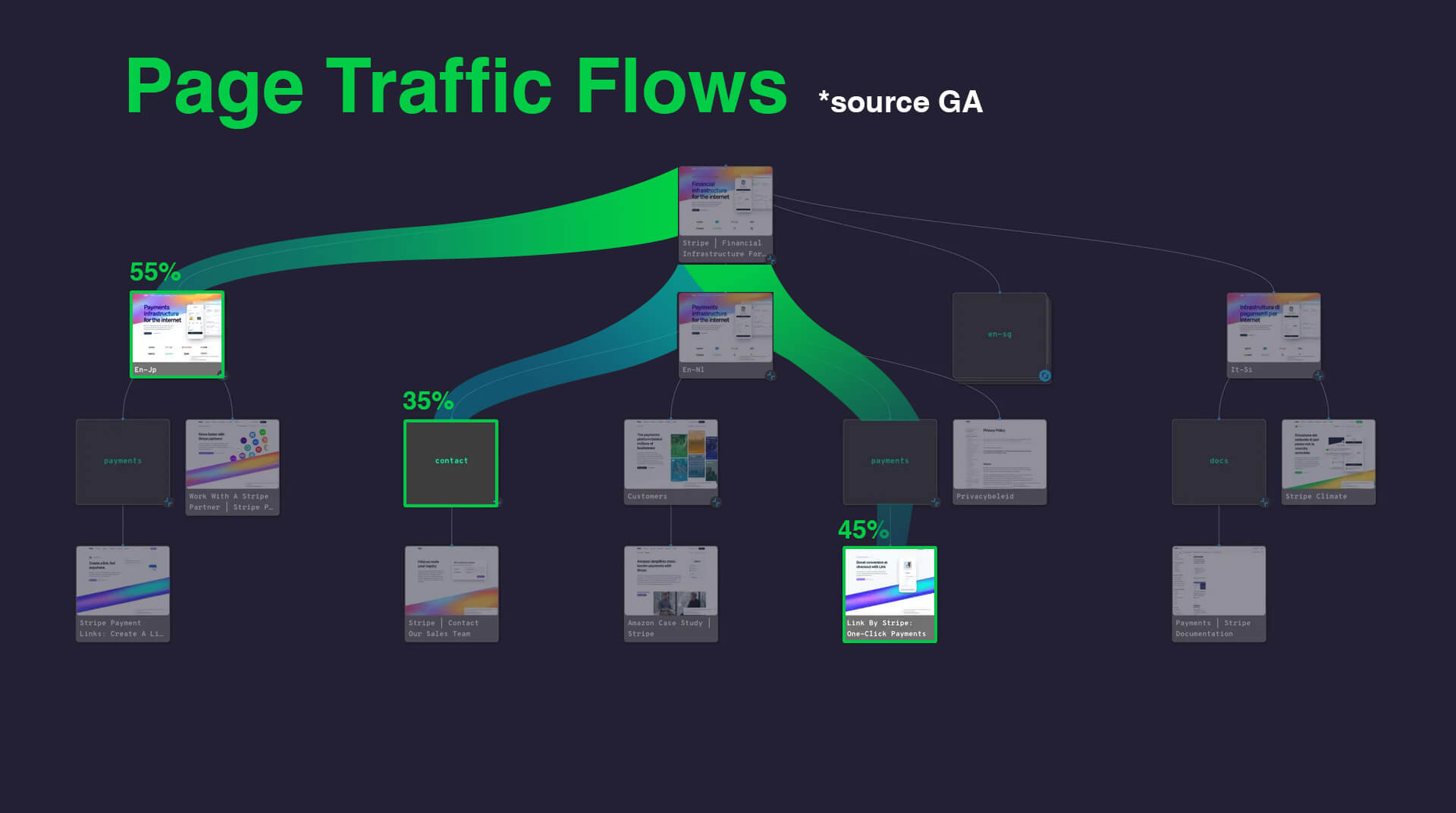 Google Analytics Traffic Flow